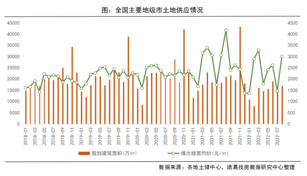 诸葛找房：8月土地供应端率先发力 预计下月成交规模上升_中国网地产
